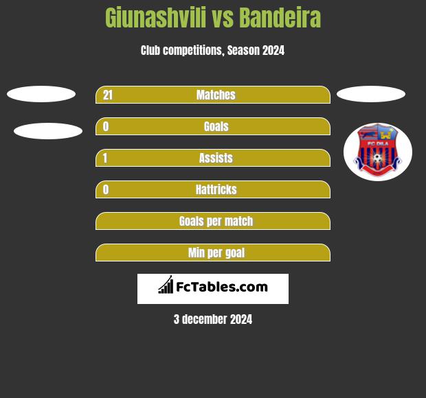 Giunashvili vs Bandeira h2h player stats