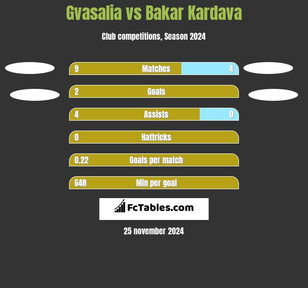 Gvasalia vs Bakar Kardava h2h player stats