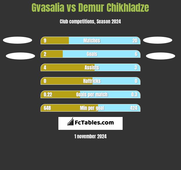 Gvasalia vs Demur Chikhladze h2h player stats