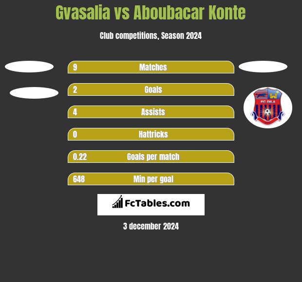 Gvasalia vs Aboubacar Konte h2h player stats