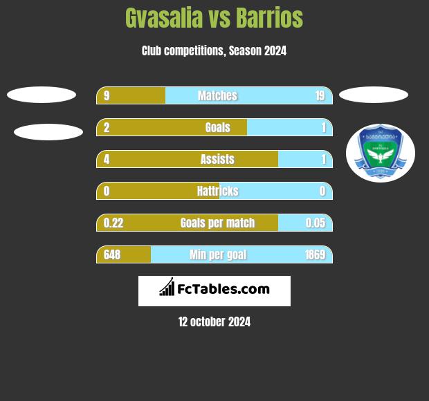 Gvasalia vs Barrios h2h player stats