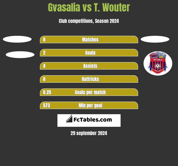 Gvasalia vs T. Wouter h2h player stats