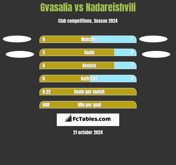 Gvasalia vs Nadareishvili h2h player stats