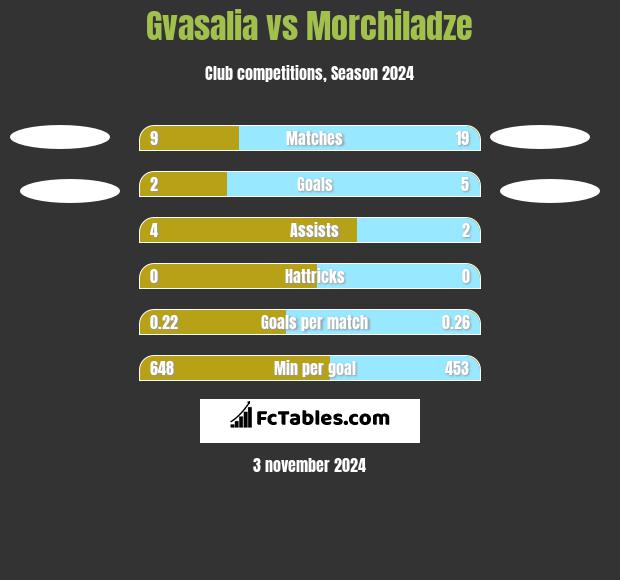 Gvasalia vs Morchiladze h2h player stats