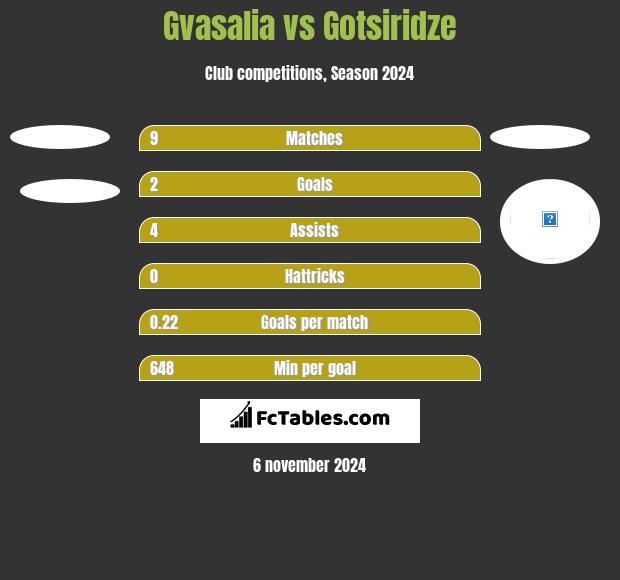 Gvasalia vs Gotsiridze h2h player stats