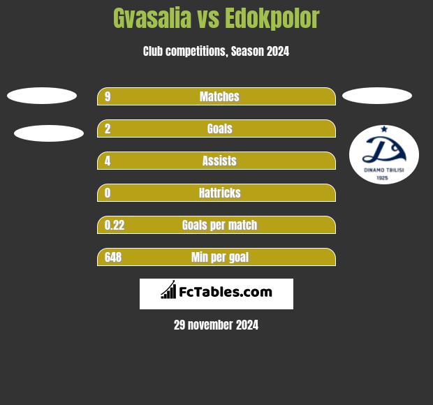 Gvasalia vs Edokpolor h2h player stats