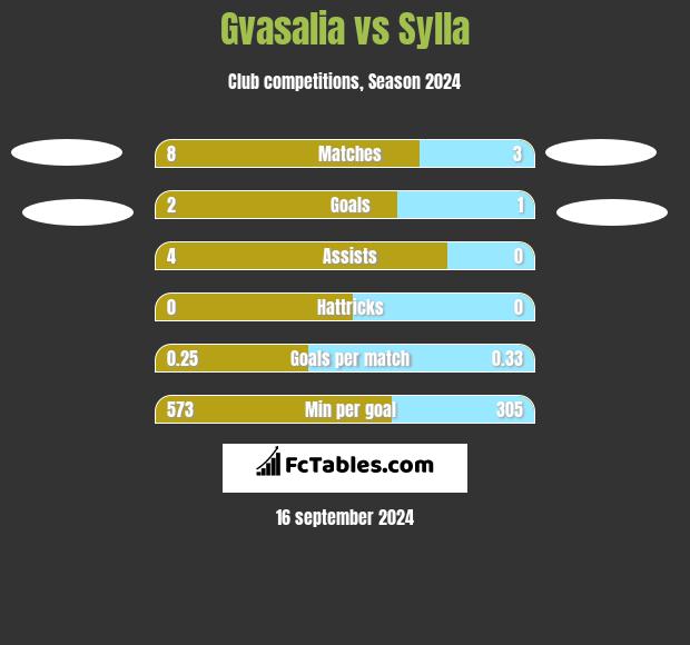 Gvasalia vs Sylla h2h player stats