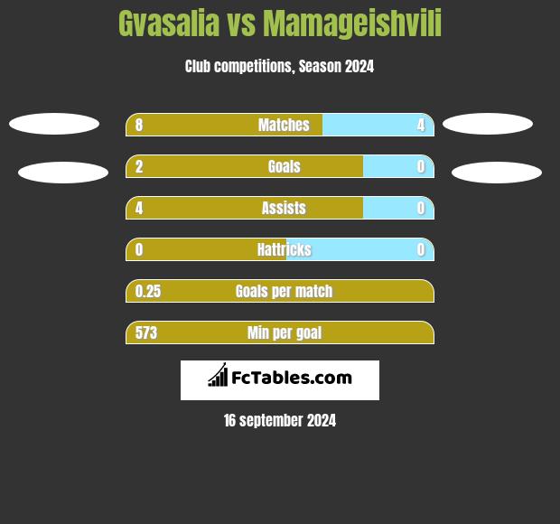 Gvasalia vs Mamageishvili h2h player stats