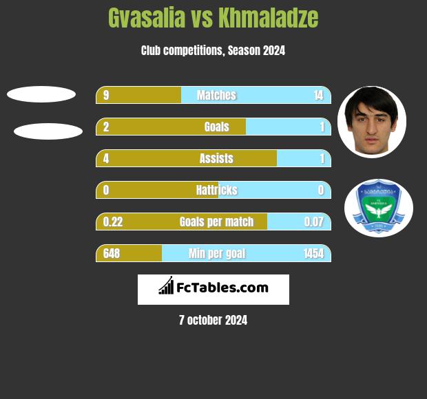 Gvasalia vs Khmaladze h2h player stats