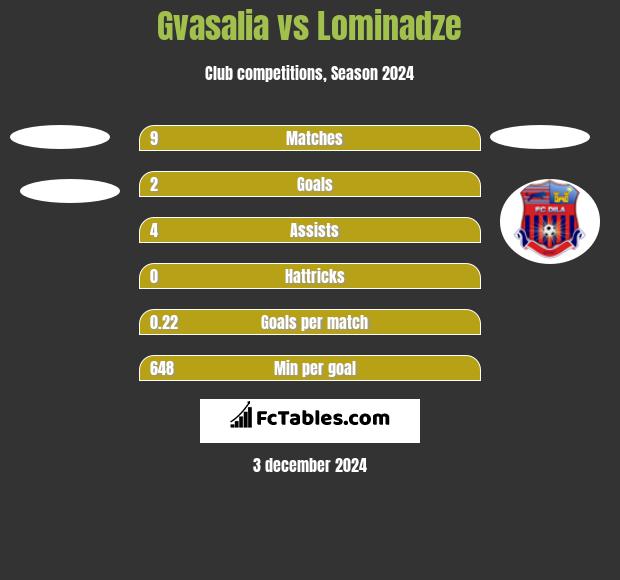 Gvasalia vs Lominadze h2h player stats