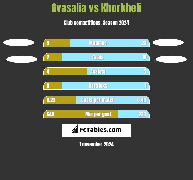 Gvasalia vs Khorkheli h2h player stats