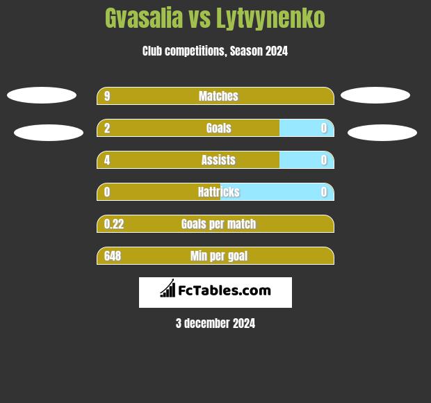 Gvasalia vs Lytvynenko h2h player stats