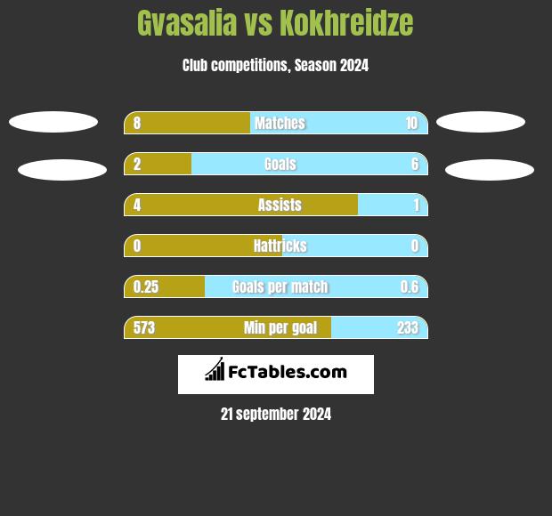 Gvasalia vs Kokhreidze h2h player stats