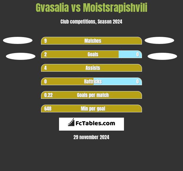 Gvasalia vs Moistsrapishvili h2h player stats