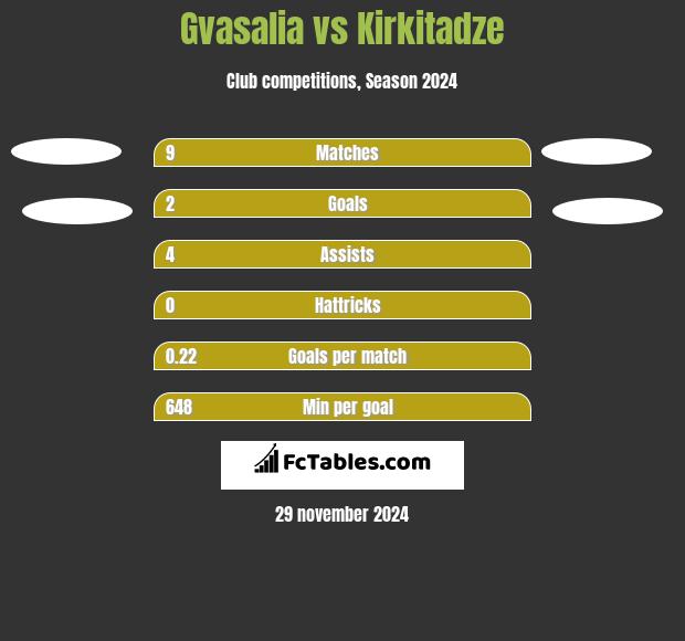 Gvasalia vs Kirkitadze h2h player stats