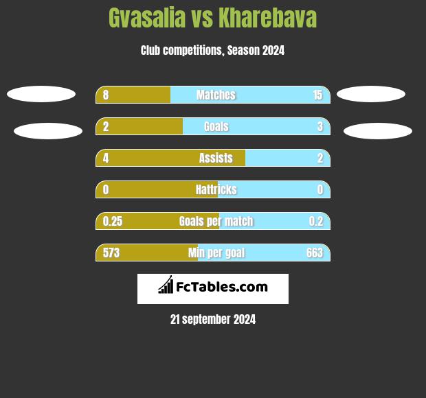 Gvasalia vs Kharebava h2h player stats