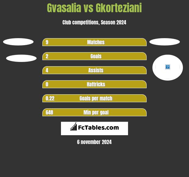 Gvasalia vs Gkorteziani h2h player stats