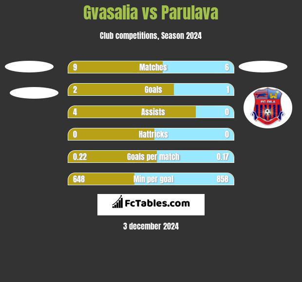 Gvasalia vs Parulava h2h player stats