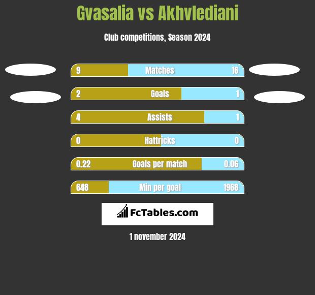 Gvasalia vs Akhvlediani h2h player stats