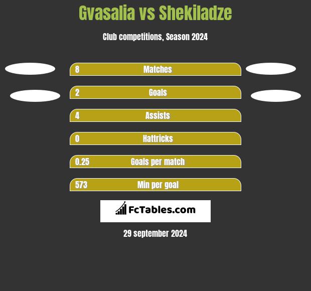 Gvasalia vs Shekiladze h2h player stats