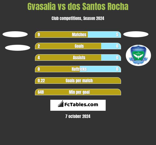 Gvasalia vs dos Santos Rocha h2h player stats