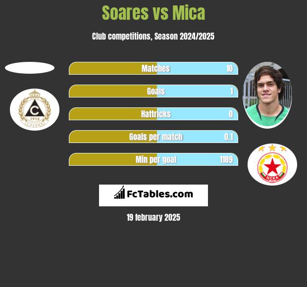 Soares vs Mica h2h player stats