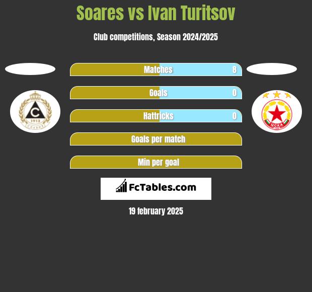 Soares vs Ivan Turitsov h2h player stats