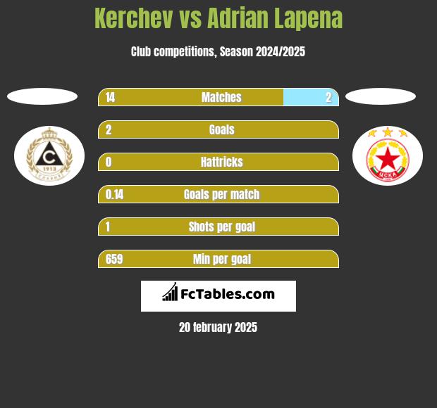 Kerchev vs Adrian Lapena h2h player stats