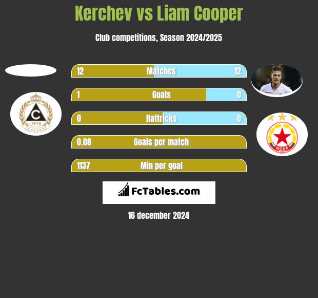 Kerchev vs Liam Cooper h2h player stats