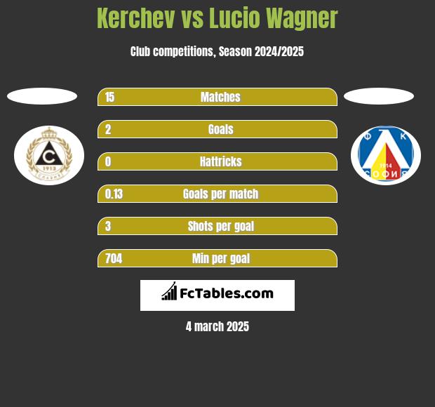 Kerchev vs Lucio Wagner h2h player stats