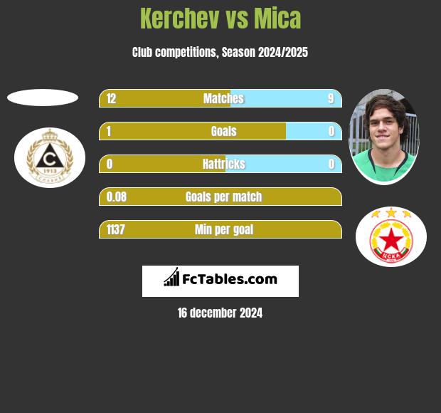 Kerchev vs Mica h2h player stats