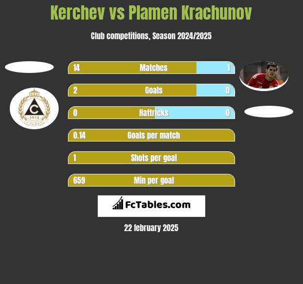 Kerchev vs Plamen Krachunov h2h player stats