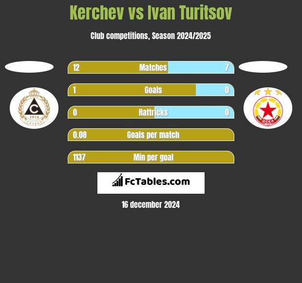 Kerchev vs Ivan Turitsov h2h player stats