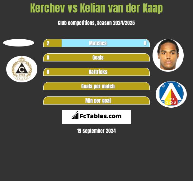 Kerchev vs Kelian van der Kaap h2h player stats