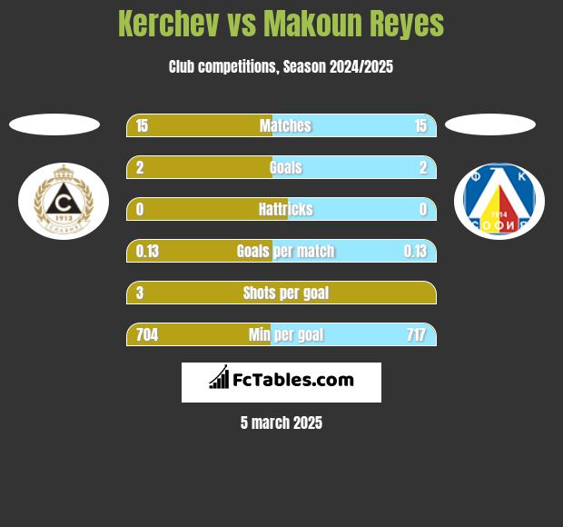 Kerchev vs Makoun Reyes h2h player stats