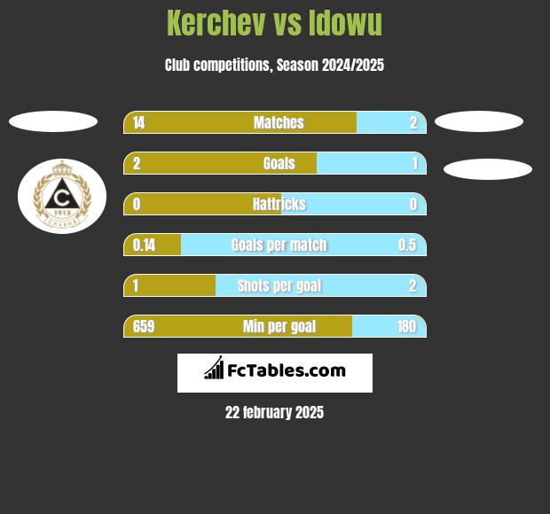 Kerchev vs Idowu h2h player stats