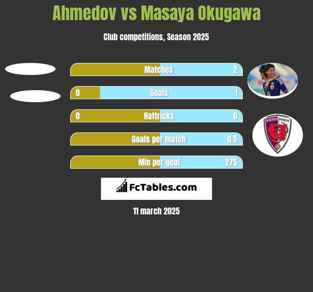 Ahmedov vs Masaya Okugawa h2h player stats