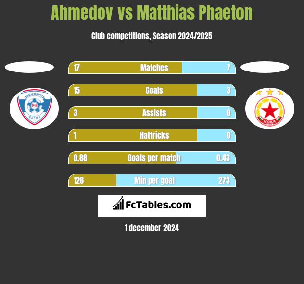 Ahmedov vs Matthias Phaeton h2h player stats