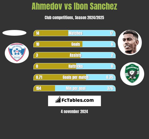 Ahmedov vs Ibon Sanchez h2h player stats