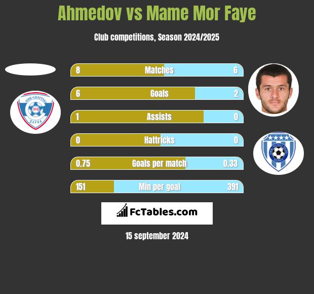 Ahmedov vs Mame Mor Faye h2h player stats