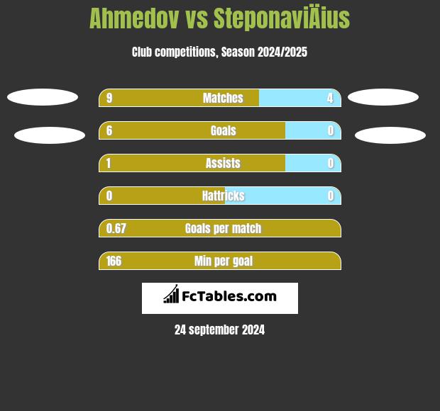 Ahmedov vs SteponaviÄius h2h player stats