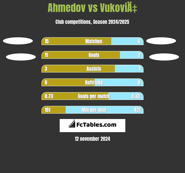 Ahmedov vs VukoviÄ‡ h2h player stats