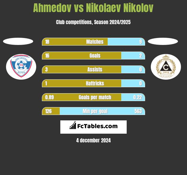 Ahmedov vs Nikolaev Nikolov h2h player stats