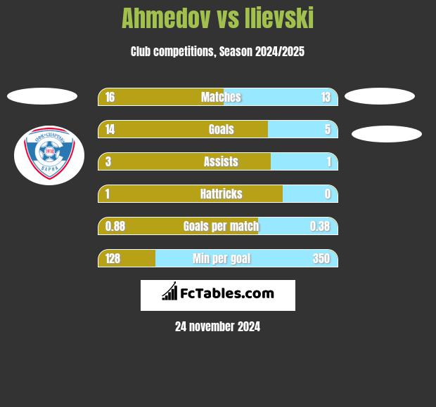 Ahmedov vs Ilievski h2h player stats