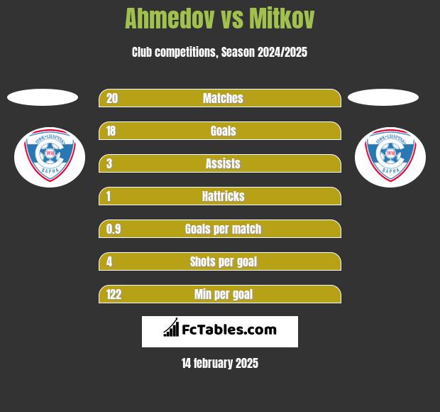 Ahmedov vs Mitkov h2h player stats