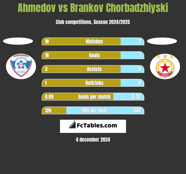 Ahmedov vs Brankov Chorbadzhiyski h2h player stats