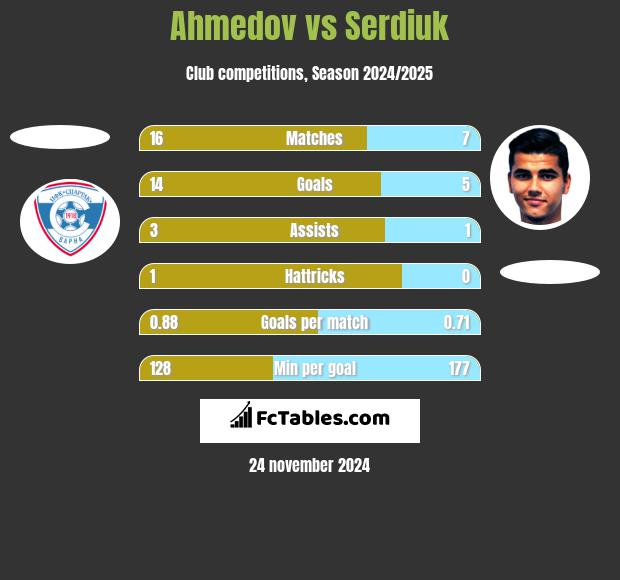 Ahmedov vs Serdiuk h2h player stats