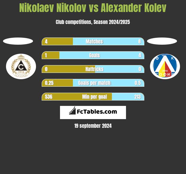 Nikolaev Nikolov vs Alexander Kolev h2h player stats