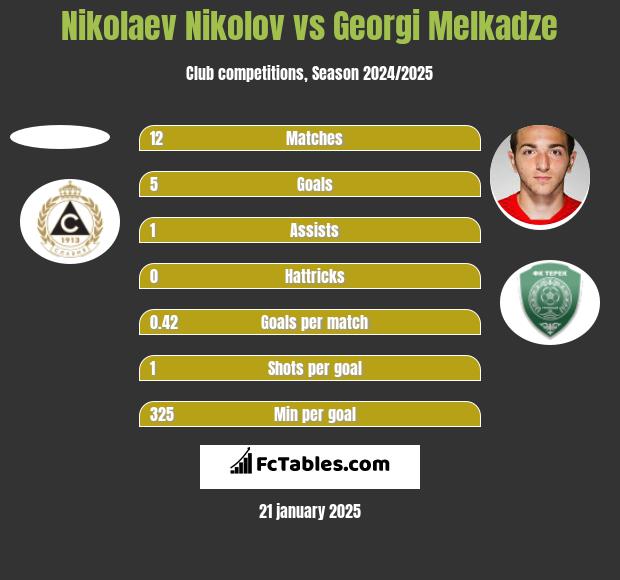 Nikolaev Nikolov vs Georgi Melkadze h2h player stats