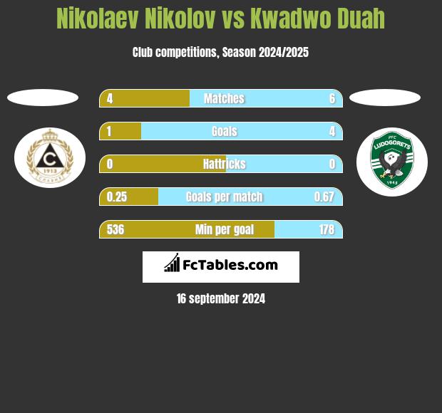 Nikolaev Nikolov vs Kwadwo Duah h2h player stats